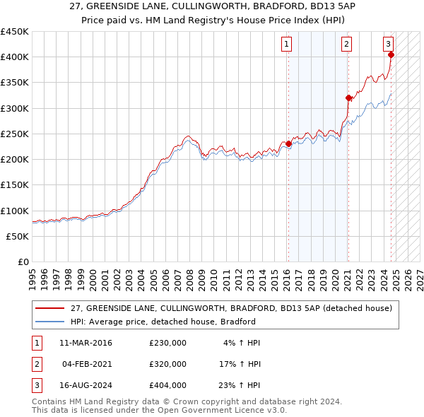 27, GREENSIDE LANE, CULLINGWORTH, BRADFORD, BD13 5AP: Price paid vs HM Land Registry's House Price Index