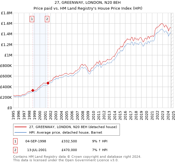 27, GREENWAY, LONDON, N20 8EH: Price paid vs HM Land Registry's House Price Index