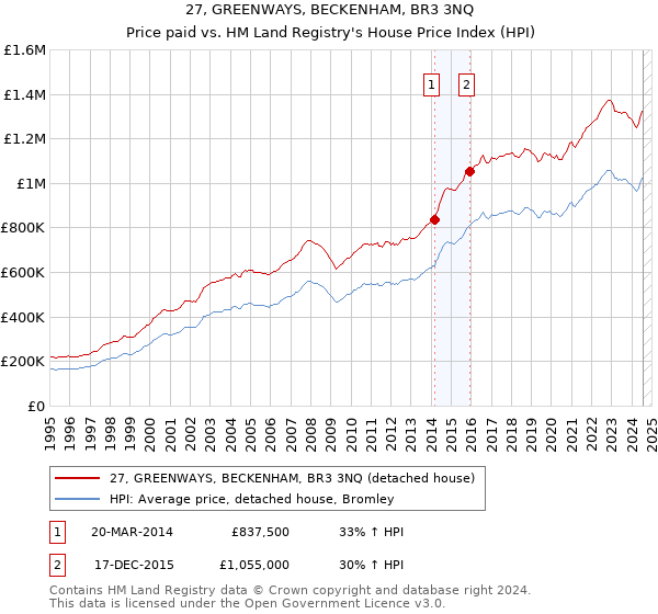 27, GREENWAYS, BECKENHAM, BR3 3NQ: Price paid vs HM Land Registry's House Price Index