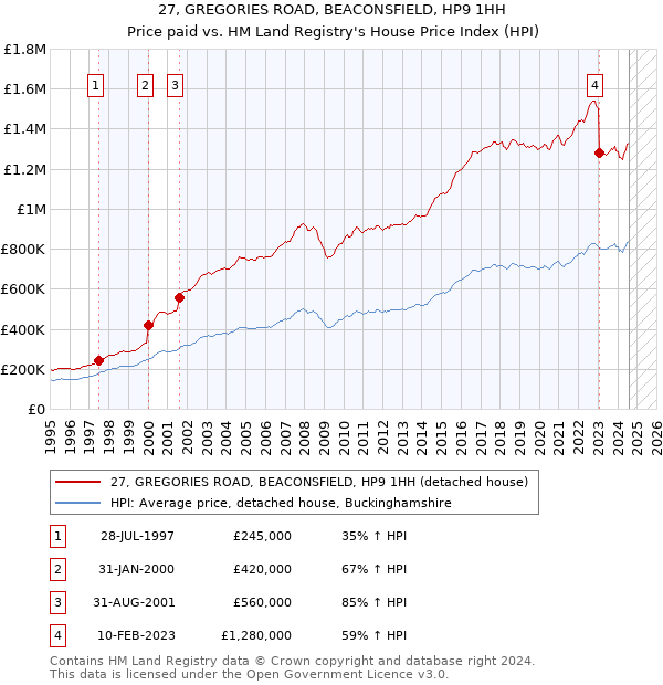 27, GREGORIES ROAD, BEACONSFIELD, HP9 1HH: Price paid vs HM Land Registry's House Price Index