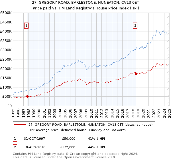 27, GREGORY ROAD, BARLESTONE, NUNEATON, CV13 0ET: Price paid vs HM Land Registry's House Price Index