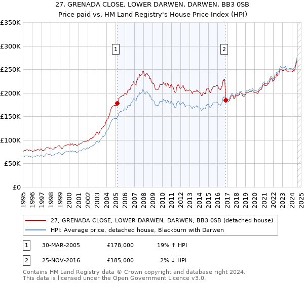 27, GRENADA CLOSE, LOWER DARWEN, DARWEN, BB3 0SB: Price paid vs HM Land Registry's House Price Index