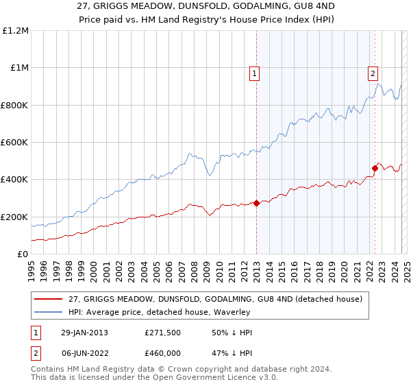 27, GRIGGS MEADOW, DUNSFOLD, GODALMING, GU8 4ND: Price paid vs HM Land Registry's House Price Index