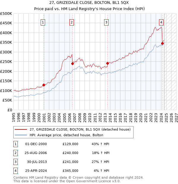 27, GRIZEDALE CLOSE, BOLTON, BL1 5QX: Price paid vs HM Land Registry's House Price Index