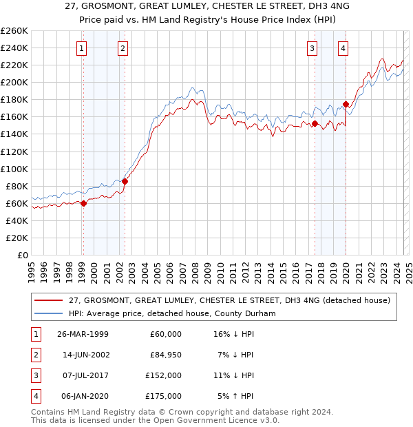 27, GROSMONT, GREAT LUMLEY, CHESTER LE STREET, DH3 4NG: Price paid vs HM Land Registry's House Price Index