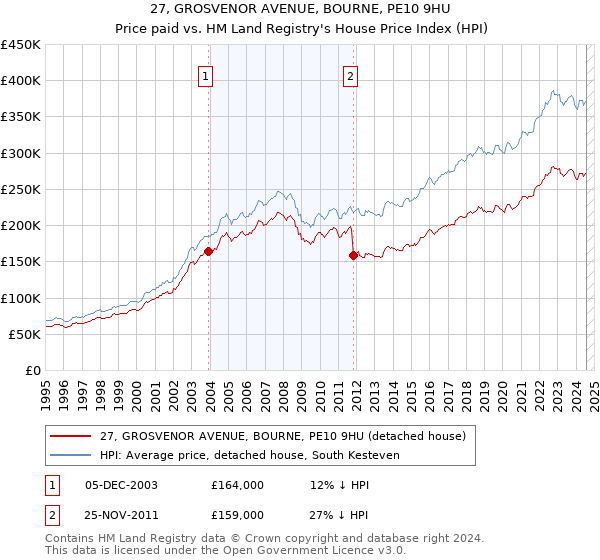 27, GROSVENOR AVENUE, BOURNE, PE10 9HU: Price paid vs HM Land Registry's House Price Index