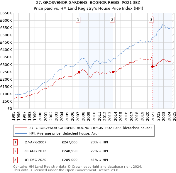 27, GROSVENOR GARDENS, BOGNOR REGIS, PO21 3EZ: Price paid vs HM Land Registry's House Price Index