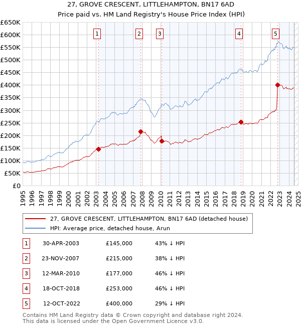 27, GROVE CRESCENT, LITTLEHAMPTON, BN17 6AD: Price paid vs HM Land Registry's House Price Index