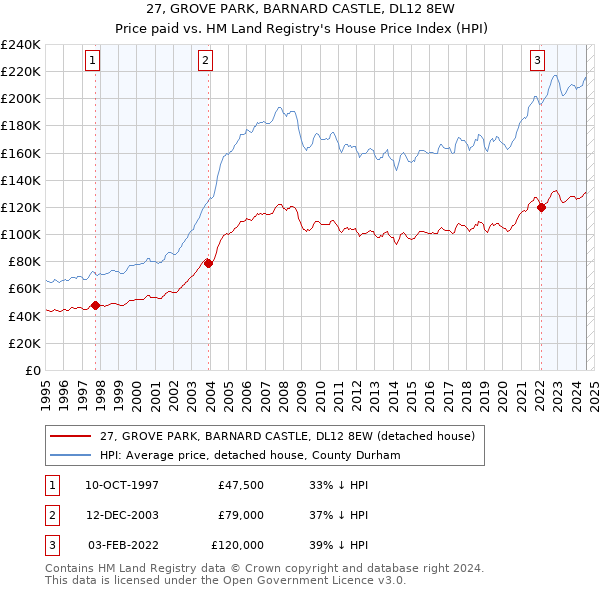 27, GROVE PARK, BARNARD CASTLE, DL12 8EW: Price paid vs HM Land Registry's House Price Index