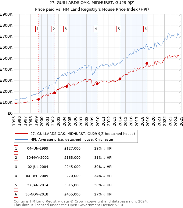 27, GUILLARDS OAK, MIDHURST, GU29 9JZ: Price paid vs HM Land Registry's House Price Index