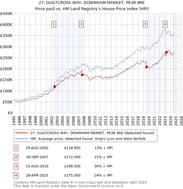 27, GUILTCROSS WAY, DOWNHAM MARKET, PE38 9RE: Price paid vs HM Land Registry's House Price Index