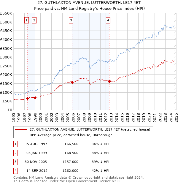 27, GUTHLAXTON AVENUE, LUTTERWORTH, LE17 4ET: Price paid vs HM Land Registry's House Price Index