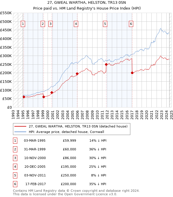 27, GWEAL WARTHA, HELSTON, TR13 0SN: Price paid vs HM Land Registry's House Price Index