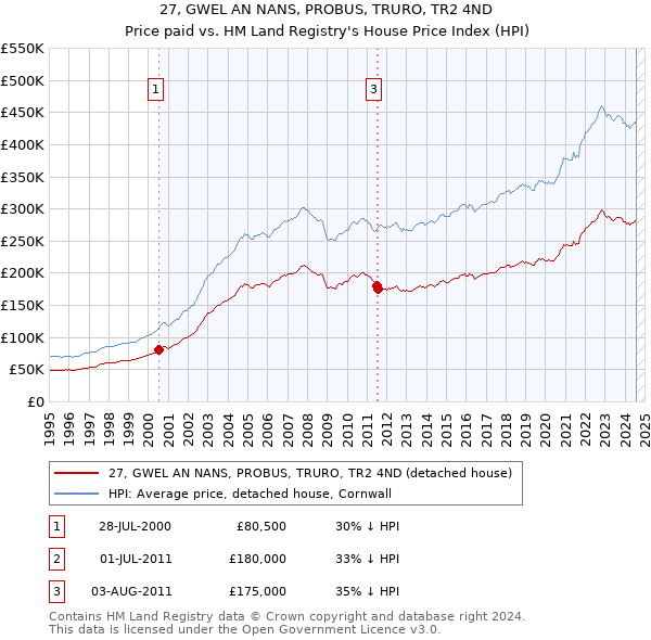 27, GWEL AN NANS, PROBUS, TRURO, TR2 4ND: Price paid vs HM Land Registry's House Price Index