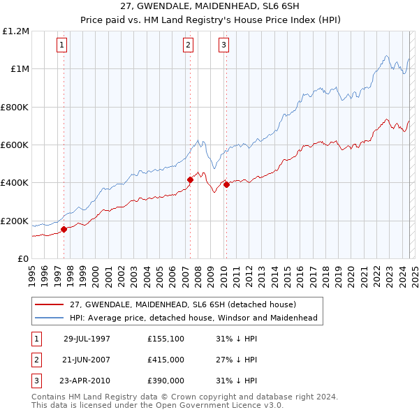 27, GWENDALE, MAIDENHEAD, SL6 6SH: Price paid vs HM Land Registry's House Price Index