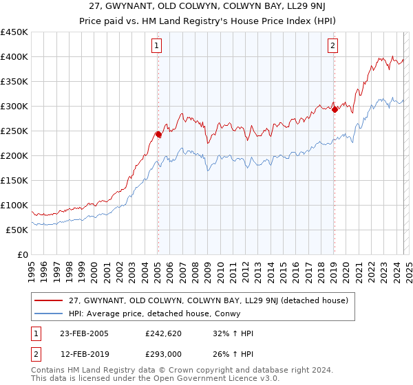 27, GWYNANT, OLD COLWYN, COLWYN BAY, LL29 9NJ: Price paid vs HM Land Registry's House Price Index