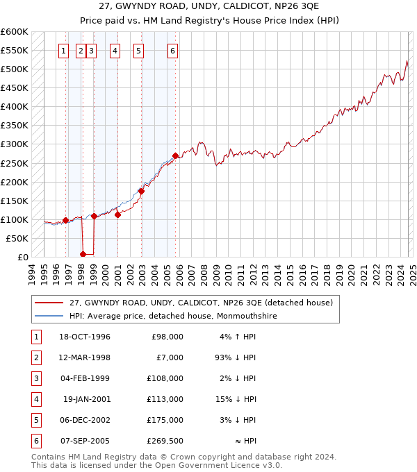 27, GWYNDY ROAD, UNDY, CALDICOT, NP26 3QE: Price paid vs HM Land Registry's House Price Index