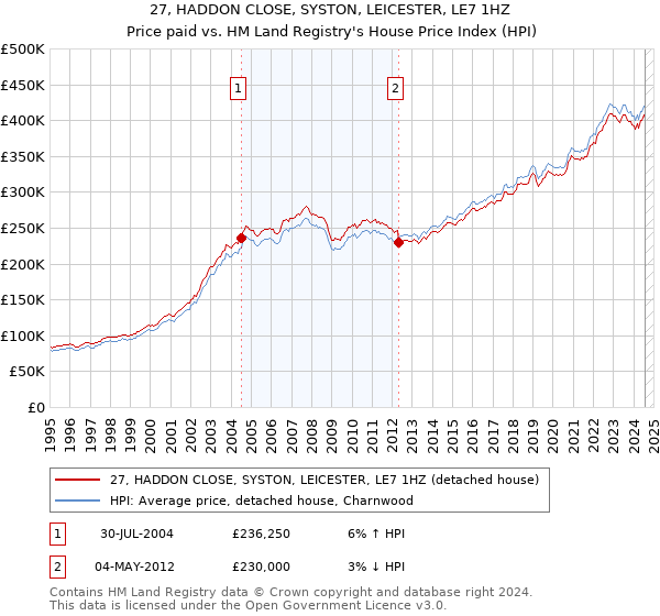 27, HADDON CLOSE, SYSTON, LEICESTER, LE7 1HZ: Price paid vs HM Land Registry's House Price Index