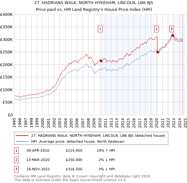 27, HADRIANS WALK, NORTH HYKEHAM, LINCOLN, LN6 8JS: Price paid vs HM Land Registry's House Price Index