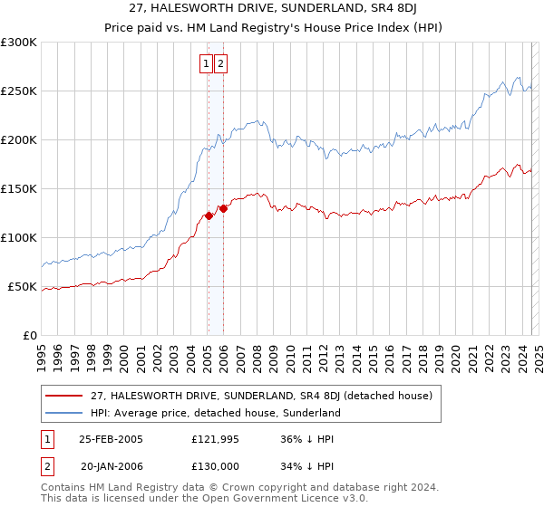 27, HALESWORTH DRIVE, SUNDERLAND, SR4 8DJ: Price paid vs HM Land Registry's House Price Index