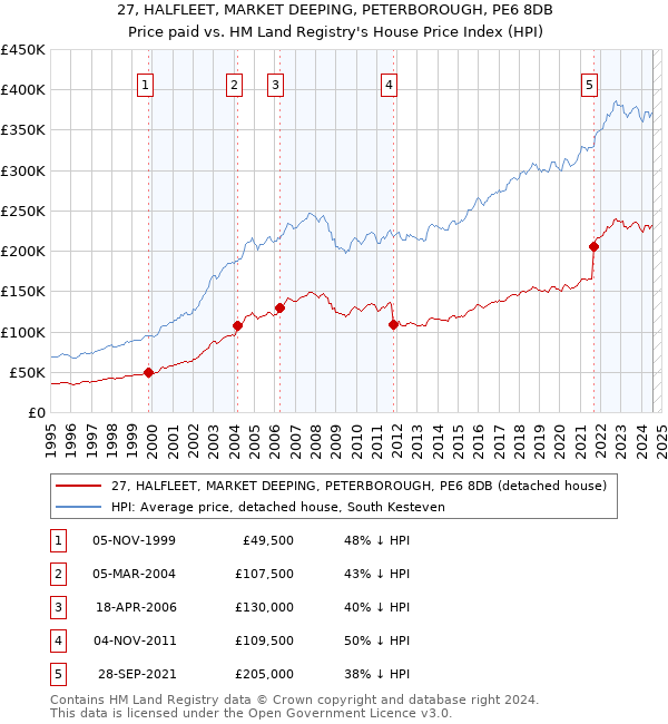 27, HALFLEET, MARKET DEEPING, PETERBOROUGH, PE6 8DB: Price paid vs HM Land Registry's House Price Index