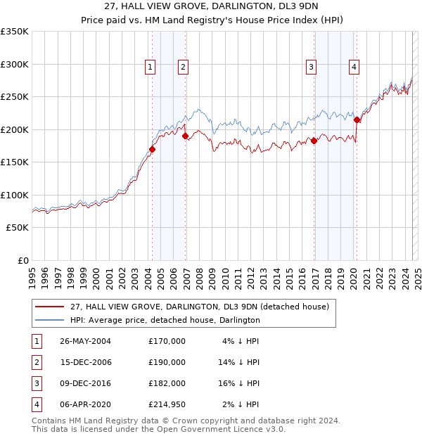 27, HALL VIEW GROVE, DARLINGTON, DL3 9DN: Price paid vs HM Land Registry's House Price Index