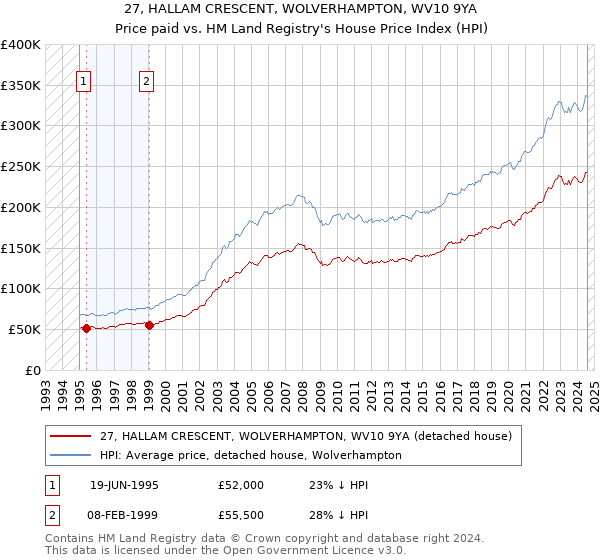 27, HALLAM CRESCENT, WOLVERHAMPTON, WV10 9YA: Price paid vs HM Land Registry's House Price Index