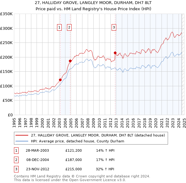 27, HALLIDAY GROVE, LANGLEY MOOR, DURHAM, DH7 8LT: Price paid vs HM Land Registry's House Price Index