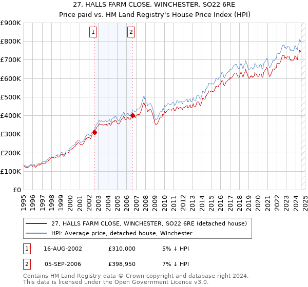 27, HALLS FARM CLOSE, WINCHESTER, SO22 6RE: Price paid vs HM Land Registry's House Price Index