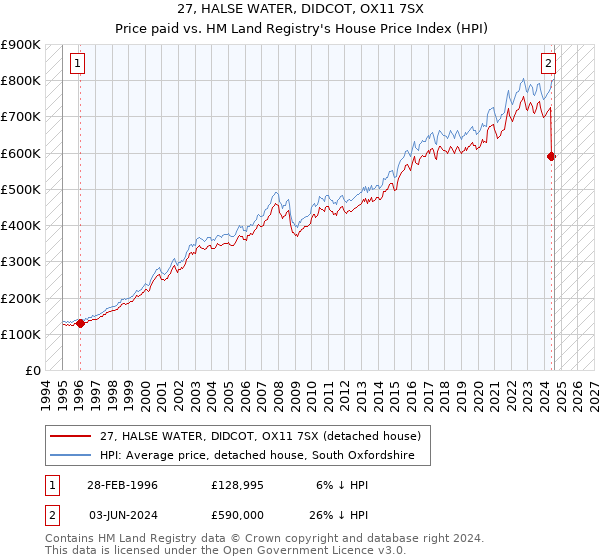 27, HALSE WATER, DIDCOT, OX11 7SX: Price paid vs HM Land Registry's House Price Index