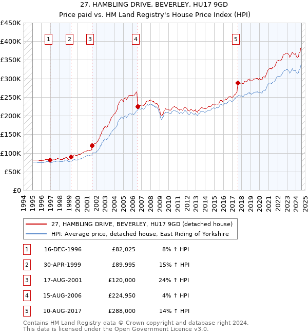 27, HAMBLING DRIVE, BEVERLEY, HU17 9GD: Price paid vs HM Land Registry's House Price Index