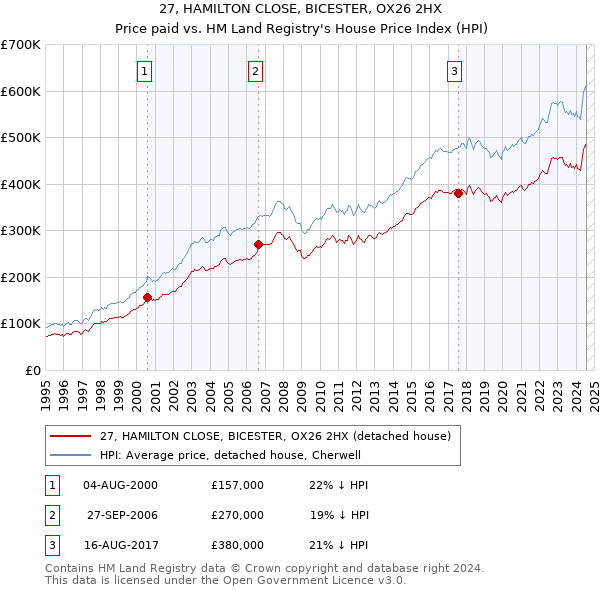 27, HAMILTON CLOSE, BICESTER, OX26 2HX: Price paid vs HM Land Registry's House Price Index