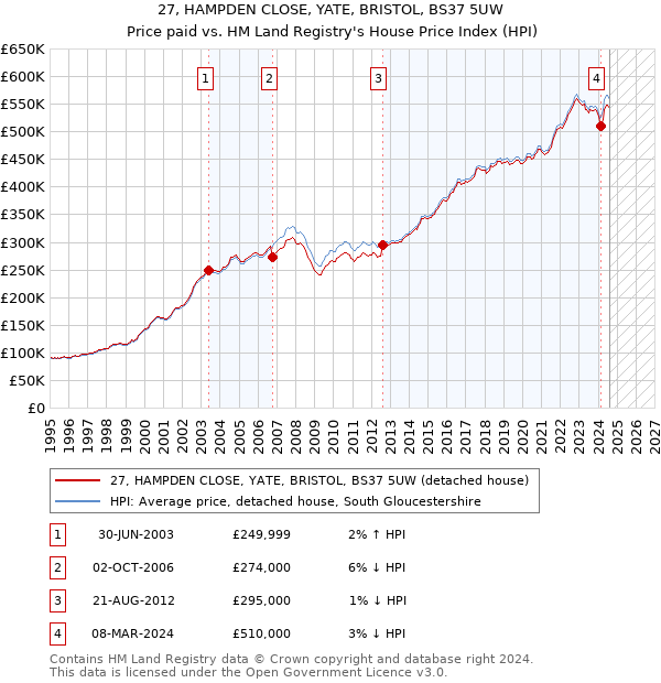 27, HAMPDEN CLOSE, YATE, BRISTOL, BS37 5UW: Price paid vs HM Land Registry's House Price Index