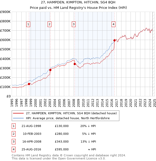 27, HAMPDEN, KIMPTON, HITCHIN, SG4 8QH: Price paid vs HM Land Registry's House Price Index