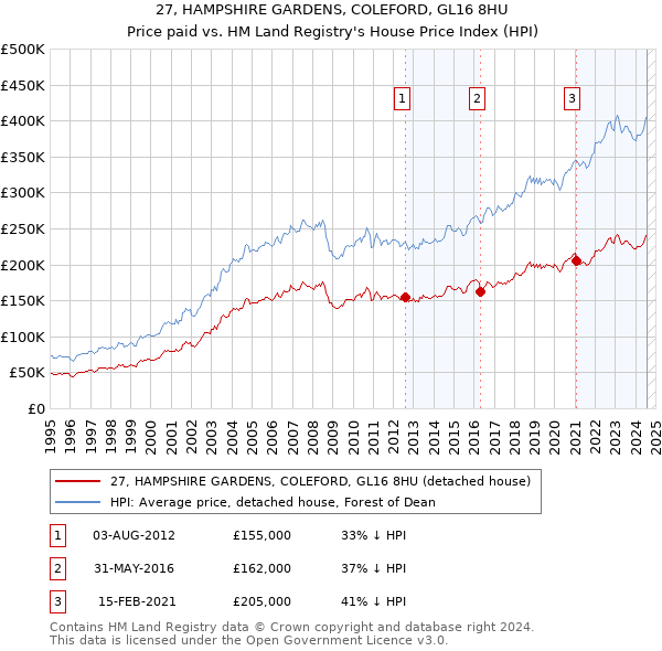 27, HAMPSHIRE GARDENS, COLEFORD, GL16 8HU: Price paid vs HM Land Registry's House Price Index