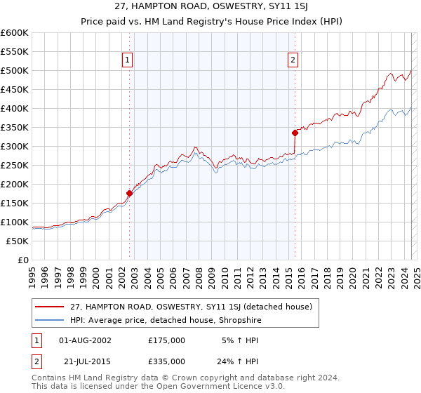 27, HAMPTON ROAD, OSWESTRY, SY11 1SJ: Price paid vs HM Land Registry's House Price Index