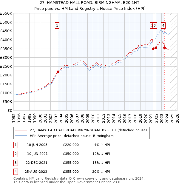 27, HAMSTEAD HALL ROAD, BIRMINGHAM, B20 1HT: Price paid vs HM Land Registry's House Price Index