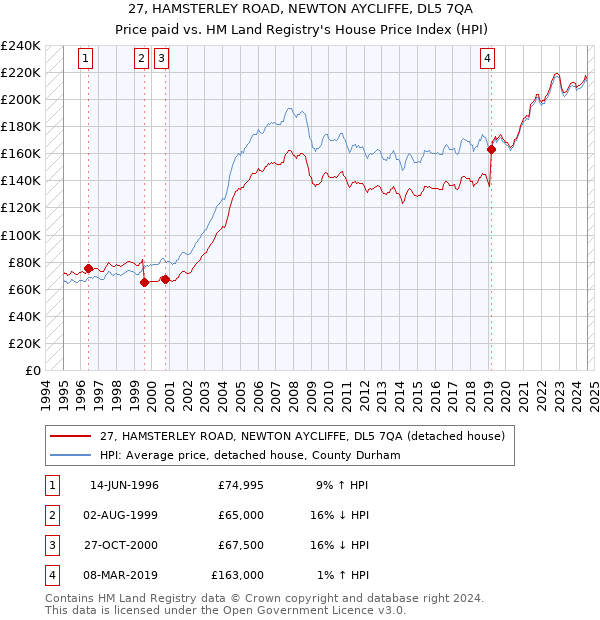 27, HAMSTERLEY ROAD, NEWTON AYCLIFFE, DL5 7QA: Price paid vs HM Land Registry's House Price Index