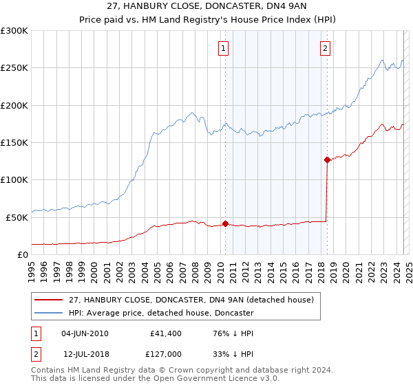 27, HANBURY CLOSE, DONCASTER, DN4 9AN: Price paid vs HM Land Registry's House Price Index