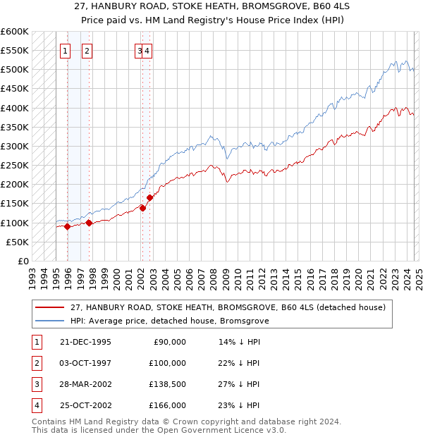 27, HANBURY ROAD, STOKE HEATH, BROMSGROVE, B60 4LS: Price paid vs HM Land Registry's House Price Index