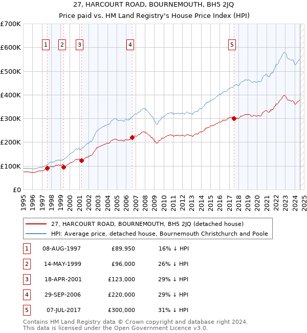 27, HARCOURT ROAD, BOURNEMOUTH, BH5 2JQ: Price paid vs HM Land Registry's House Price Index