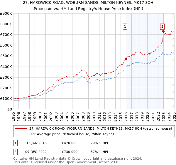 27, HARDWICK ROAD, WOBURN SANDS, MILTON KEYNES, MK17 8QH: Price paid vs HM Land Registry's House Price Index