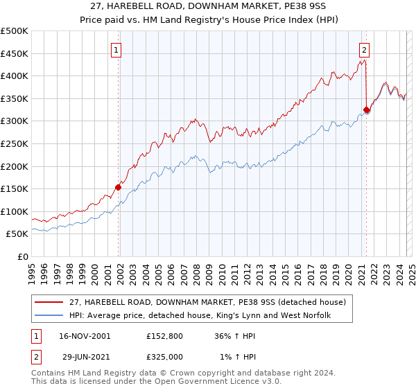 27, HAREBELL ROAD, DOWNHAM MARKET, PE38 9SS: Price paid vs HM Land Registry's House Price Index