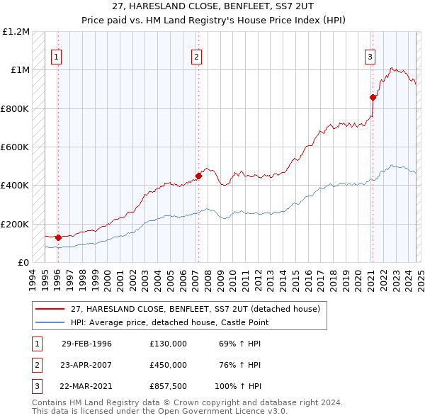 27, HARESLAND CLOSE, BENFLEET, SS7 2UT: Price paid vs HM Land Registry's House Price Index