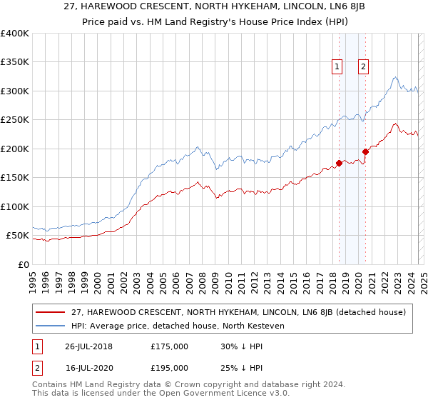 27, HAREWOOD CRESCENT, NORTH HYKEHAM, LINCOLN, LN6 8JB: Price paid vs HM Land Registry's House Price Index