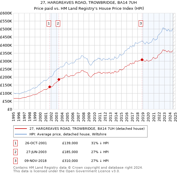 27, HARGREAVES ROAD, TROWBRIDGE, BA14 7UH: Price paid vs HM Land Registry's House Price Index