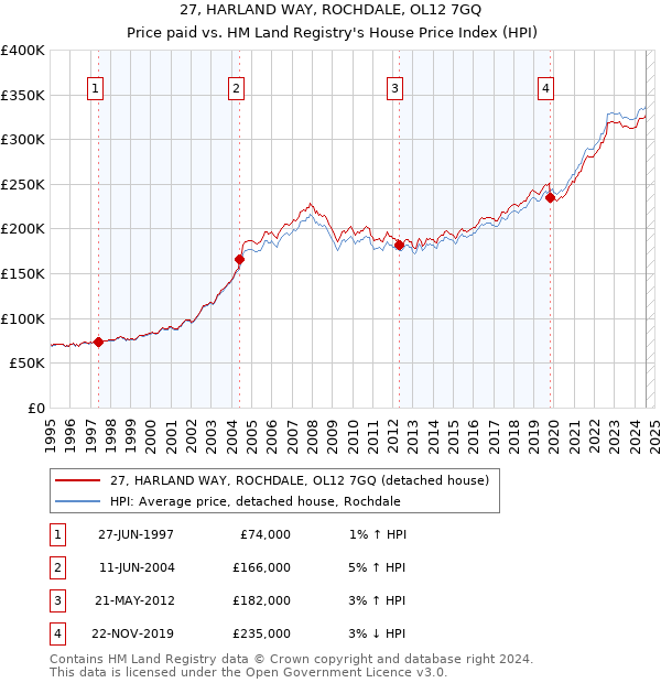 27, HARLAND WAY, ROCHDALE, OL12 7GQ: Price paid vs HM Land Registry's House Price Index