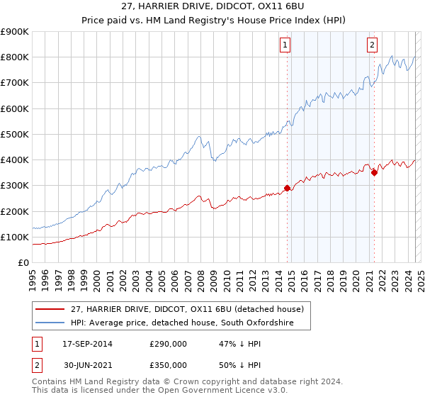 27, HARRIER DRIVE, DIDCOT, OX11 6BU: Price paid vs HM Land Registry's House Price Index