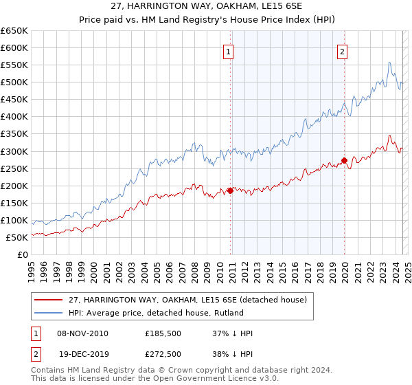 27, HARRINGTON WAY, OAKHAM, LE15 6SE: Price paid vs HM Land Registry's House Price Index