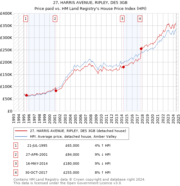 27, HARRIS AVENUE, RIPLEY, DE5 3GB: Price paid vs HM Land Registry's House Price Index